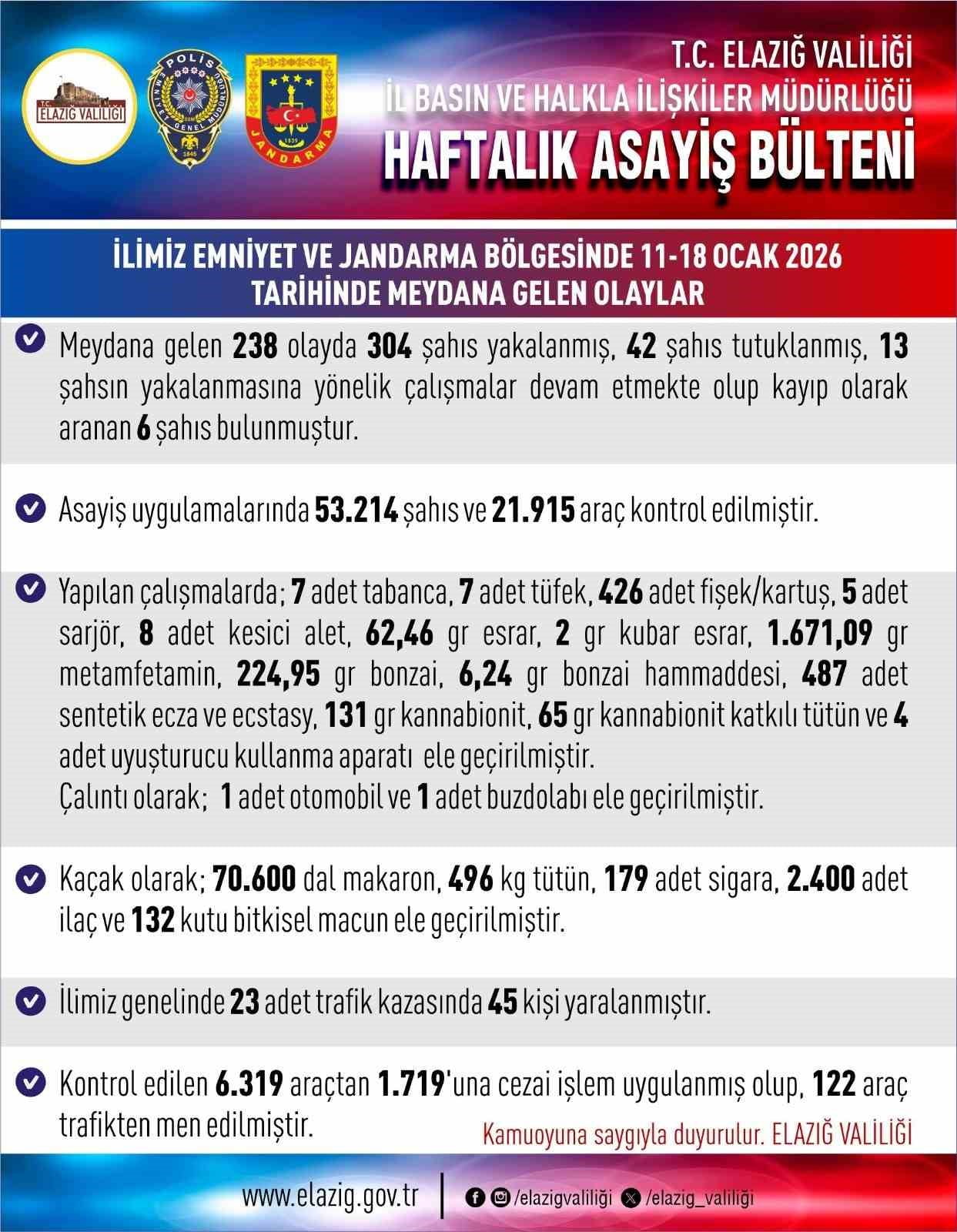 ELAZIĞ'DA BİR HAFTADA MEYDANA GELEN 238 ASAYİŞ OLAYINDA 304 ŞAHIS YAKALANIRKEN 42 ŞAHIS...