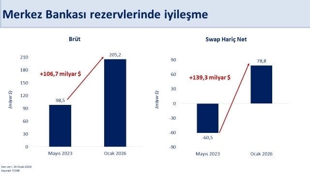 HAZİNE VE MALİYE BAKANI MEHMET ŞİMŞEK, "REZERVLERİMİZ TARİHİ ZİRVESİNDE. UYGULADIĞIMIZ PROGRAM...