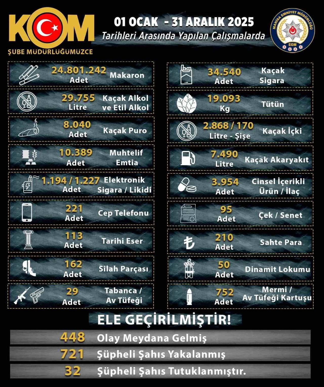 MANİSA İL EMNİYET MÜDÜRLÜĞÜ KAÇAKÇILIK VE ORGANİZE SUÇLARLA MÜCADELE (KOM) ŞUBE MÜDÜRLÜĞÜ...