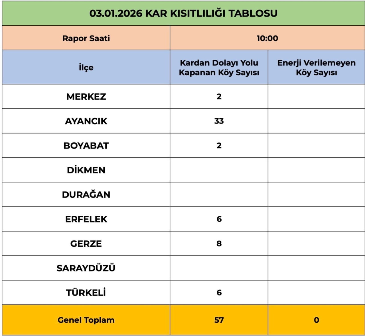 SİNOP İL GENELİNDE DÜN İTİBARİYLE 196 KÖY YOLUNUN KAR NEDENİYLE KAPALI OLDUĞU, 39 KÖYE İSE ENERJİ...