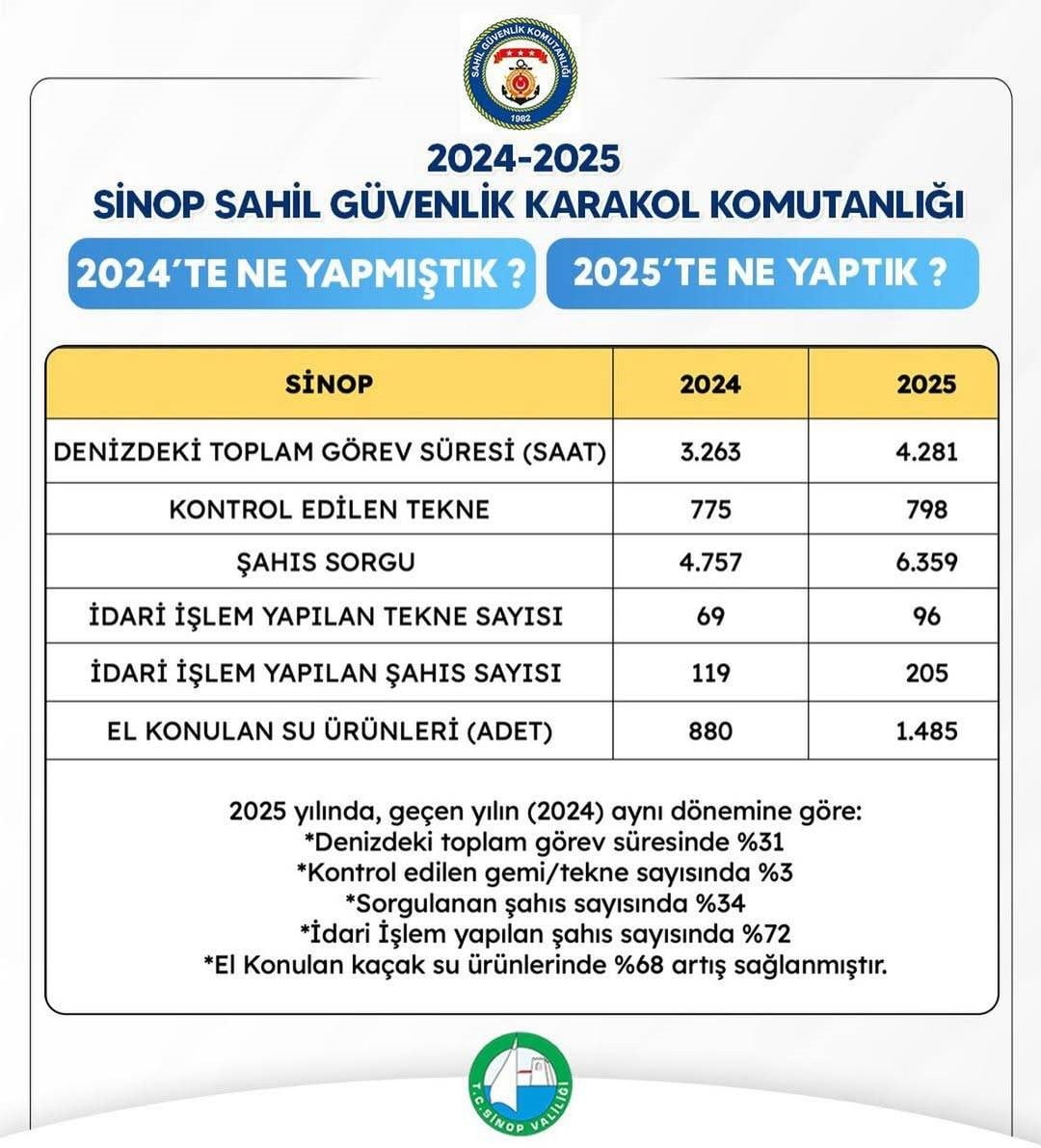SİNOP VALİLİĞİ, SAHİL GÜVENLİK KARAKOL KOMUTANLIĞI TARAFINDAN 2024-2025 YILLARINA AİT FAALİYET...