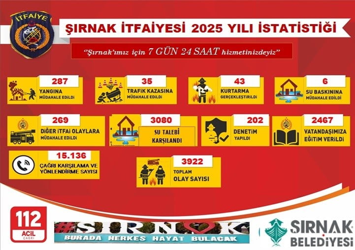 ŞIRNAK BELEDİYESİ İTFAİYE MÜDÜRLÜĞÜ, 2025 YILI BOYUNCA GÖSTERDİĞİ ÜSTÜN PERFORMANSLA DİKKAT ÇEKTİ....