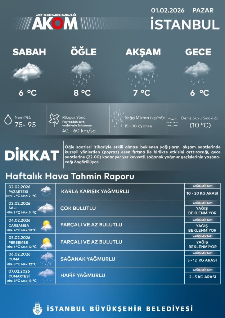 AKOM, İSTANBUL İÇİN AKŞAM SAATLERİNDE POYRAZ VE SAĞANAK YAĞIŞ UYARISINDA BULUNDU.